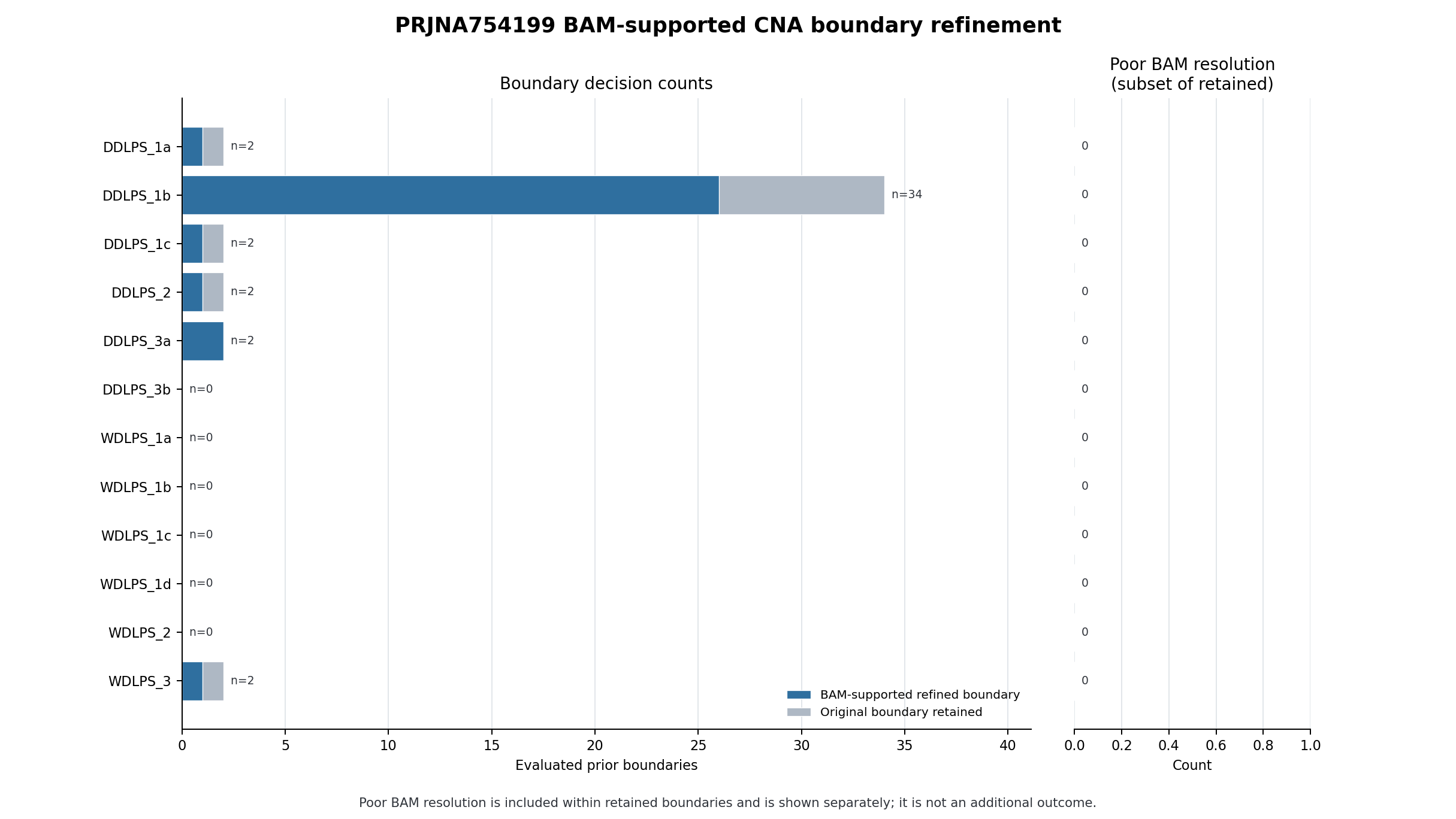 Counts of refined, retained, and poor-resolution boundaries