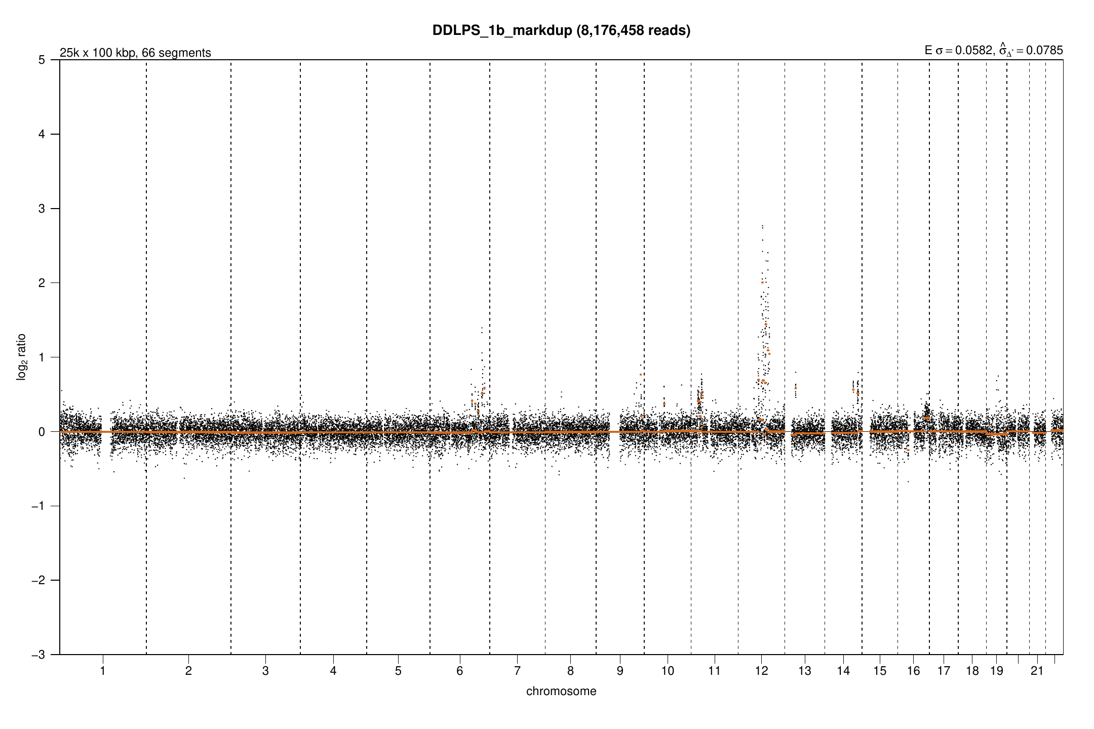Copy-number profile for the public DDLPS_1b archive alias