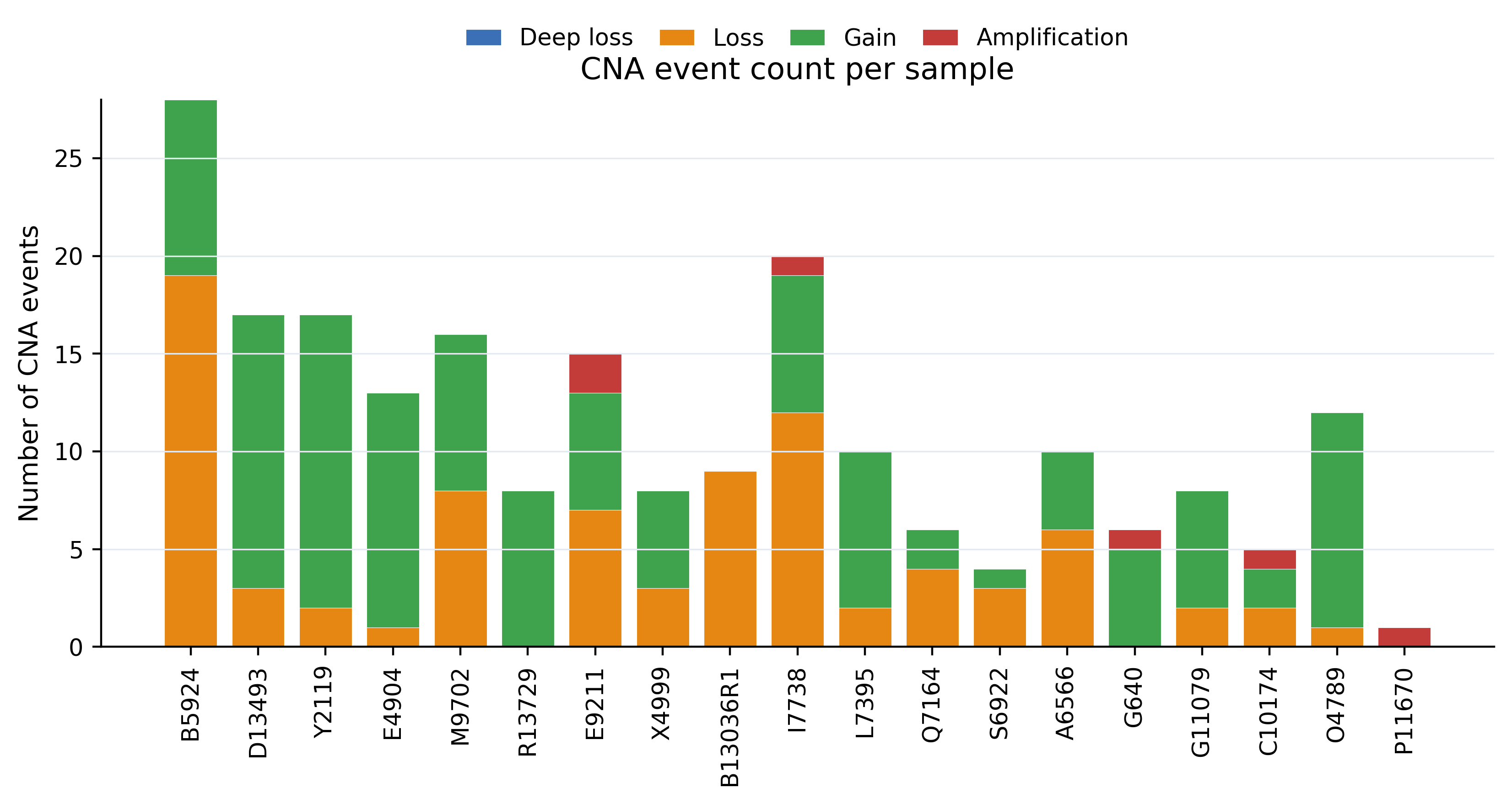 Illumina CNA event counts by sample