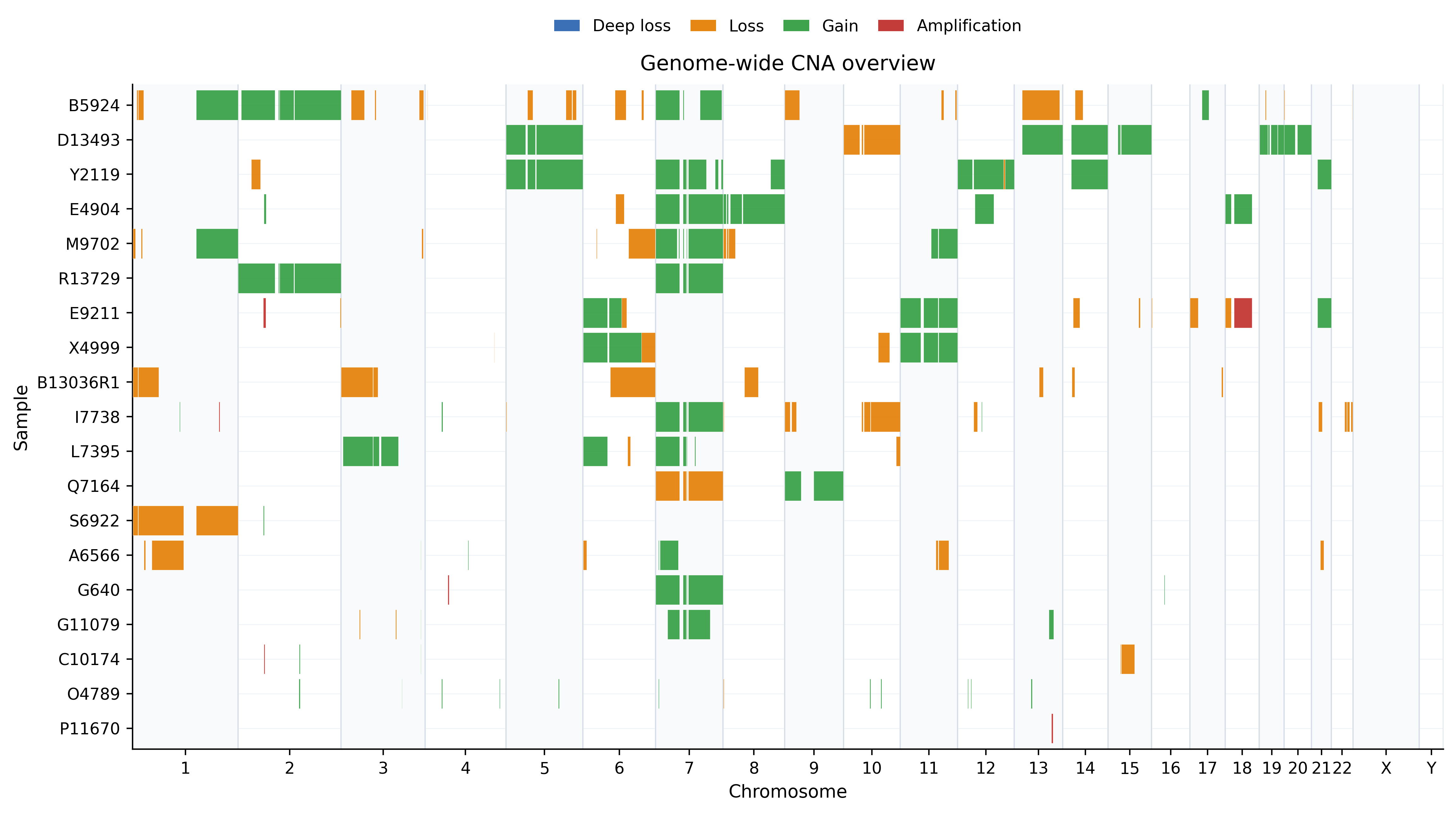Illumina CNA genome overview