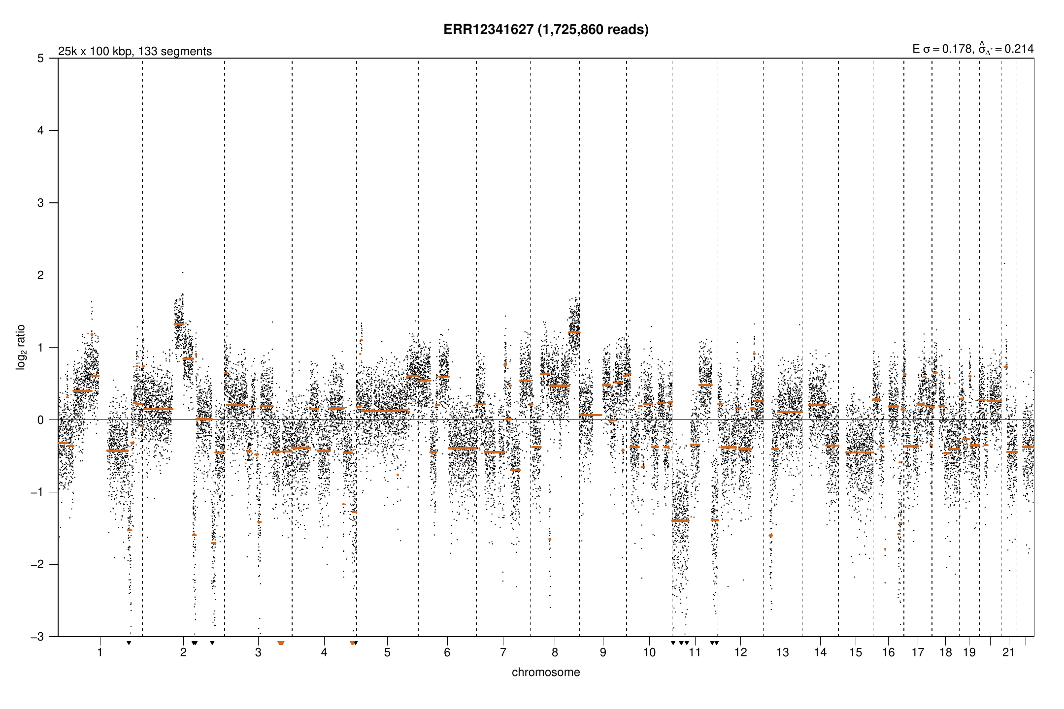 Public Illumina ERR12341627 SAMURAI qDNAseq profile with fitted copy-number segments