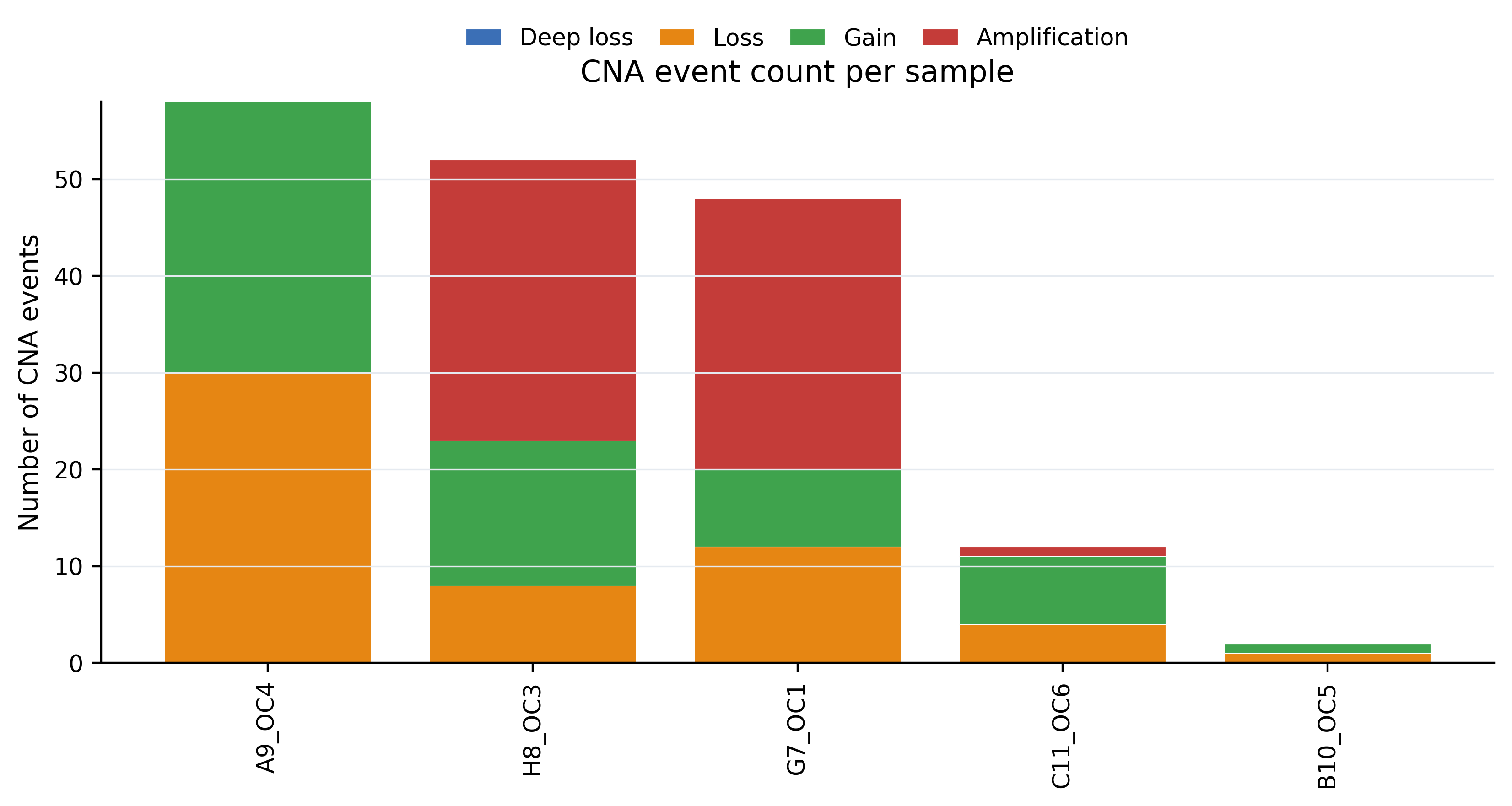 ONT CNA event counts by sample