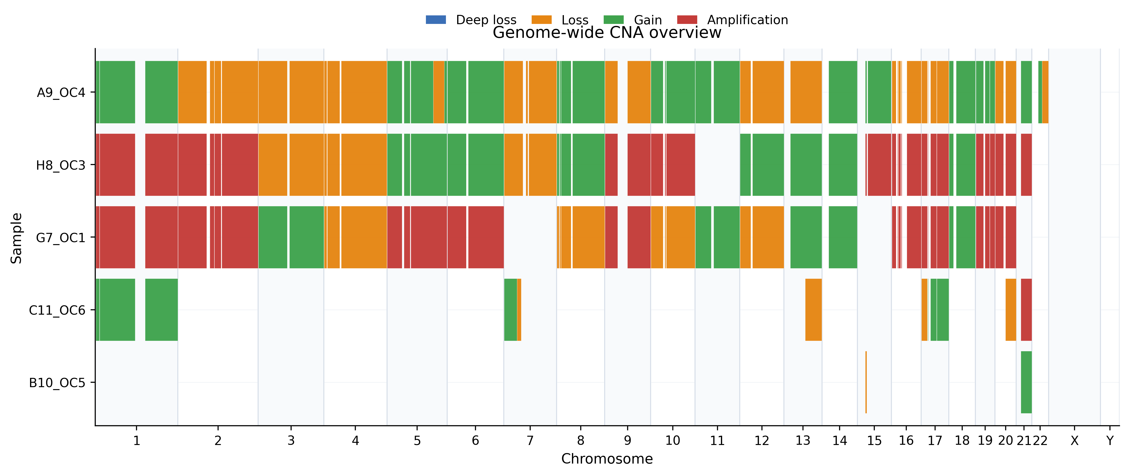 ONT CNA genome overview