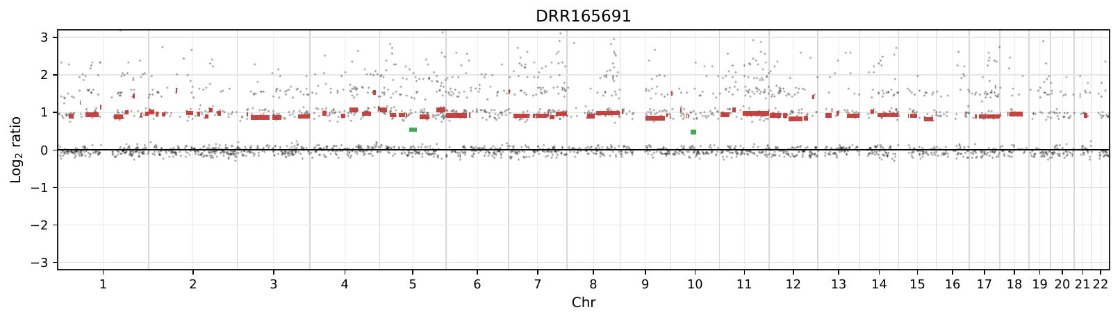 Public ONT DRR165691 ichorCNA-derived copy-number profile